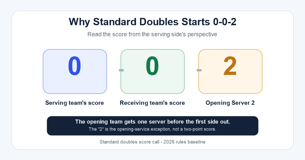 The opening doubles score 0-0-2 explained as serving-team score, receiving-team score and opening Server 2.
