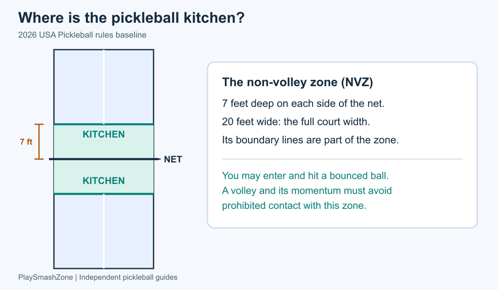 Pickleball court with the seven-foot kitchen on each side of the net and its boundary lines highlighted.
