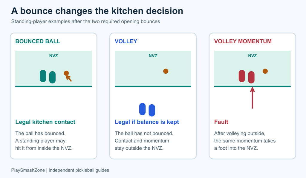 Standing-player examples comparing a bounced shot inside the kitchen, a balanced volley outside and a volley followed by momentum into the kitchen.