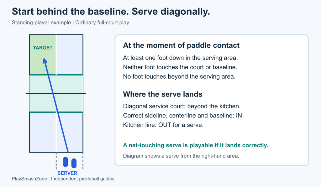 Court diagram showing a standing server behind the right-hand baseline area aiming diagonally into the opposite service court.