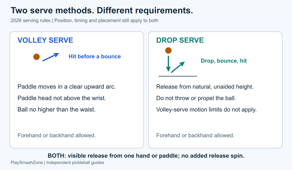 Comparison of volley-serve contact limits and drop-serve release requirements, with visible release required for both.
