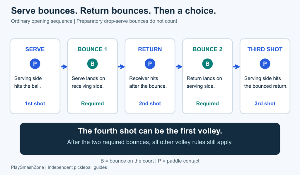 Five-stage sequence showing the serve, its bounce on the receiving side, the return, its bounce on the serving side and the third shot.