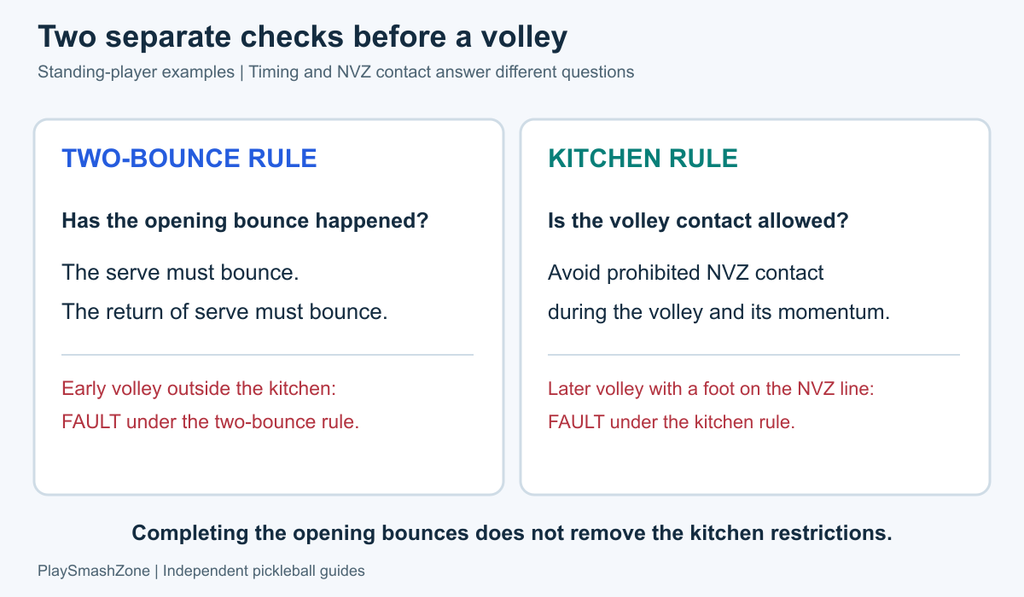 Comparison showing that an early volley breaks the two-bounce rule while prohibited zone contact breaks the kitchen rule.
