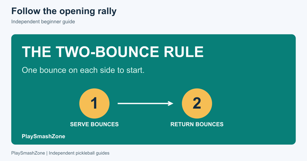 PlaySmashZone two-bounce rule guide showing the serve bounce followed by the return bounce.