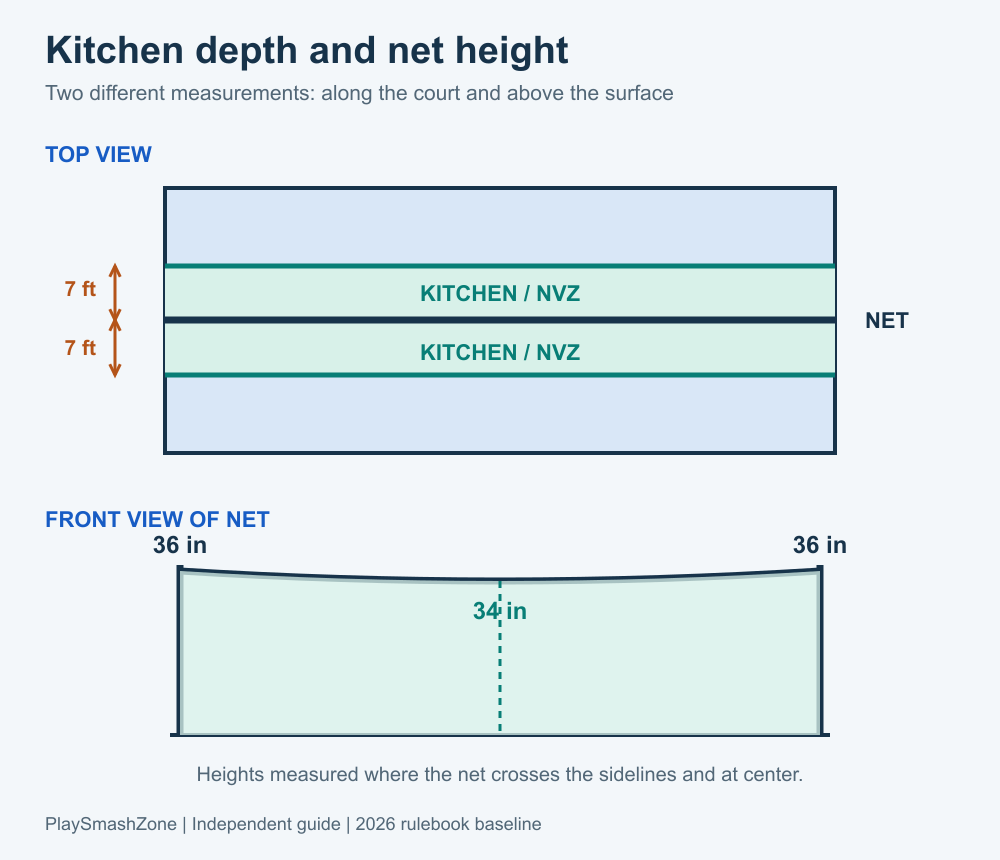 Diagram showing a 7-foot kitchen on each side of the net and net heights of 36 inches at the sidelines and 34 inches at center.