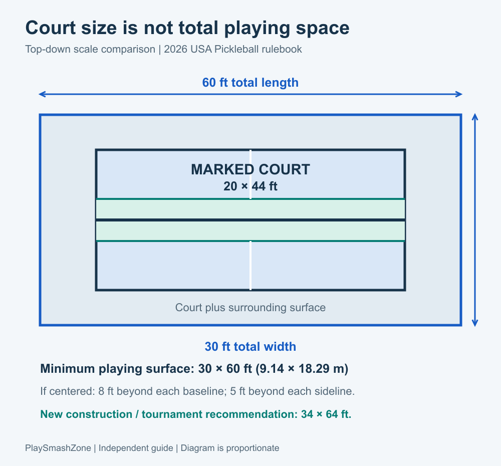 Proportionate view of a 20-by-44-foot marked court within a 30-by-60-foot minimum playing surface.