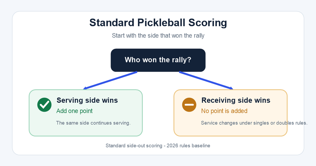 Standard pickleball scoring flow: the serving side scores when it wins, while a receiving-side win changes service without adding a point.